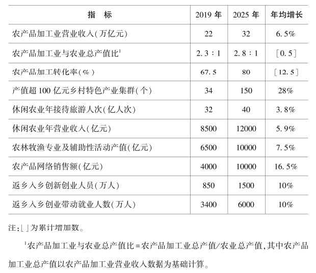 農(nóng)業(yè)農(nóng)村部關(guān)于印發(fā)《全國(guó)鄉(xiāng)村產(chǎn)業(yè)發(fā)展規(guī)劃（2020-2025年）》的通知 第二章插圖.jpg